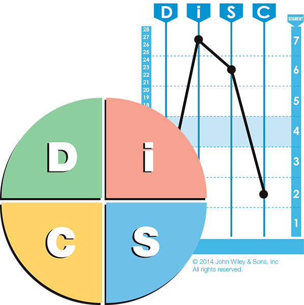 Everything DiSC ou DiSC Classique ?